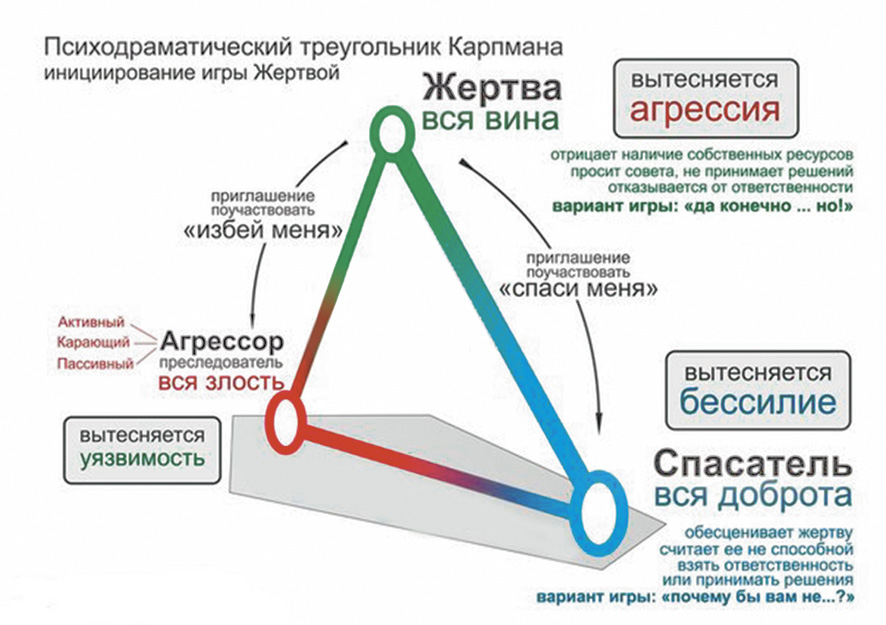 В психологии есть такое понятие, такая модель поведения, как «треугольник спасательства». Это треугольник, обозначающий отношения «спасатель» — «преследователь» — «жертва». В любой семье, в которой есть какая-то зависимость, отношения выстраиваются по этому треугольнику